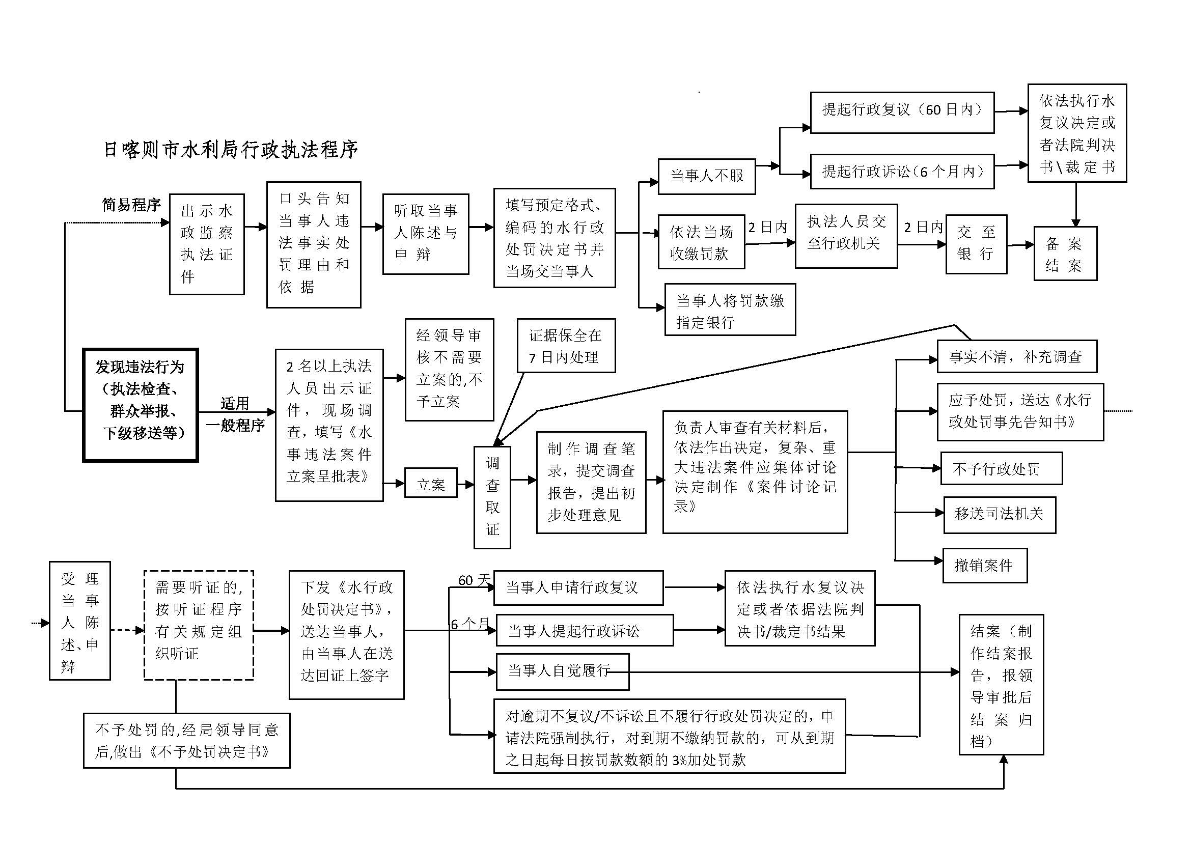 日喀则市水利局行政执法程序.jpg